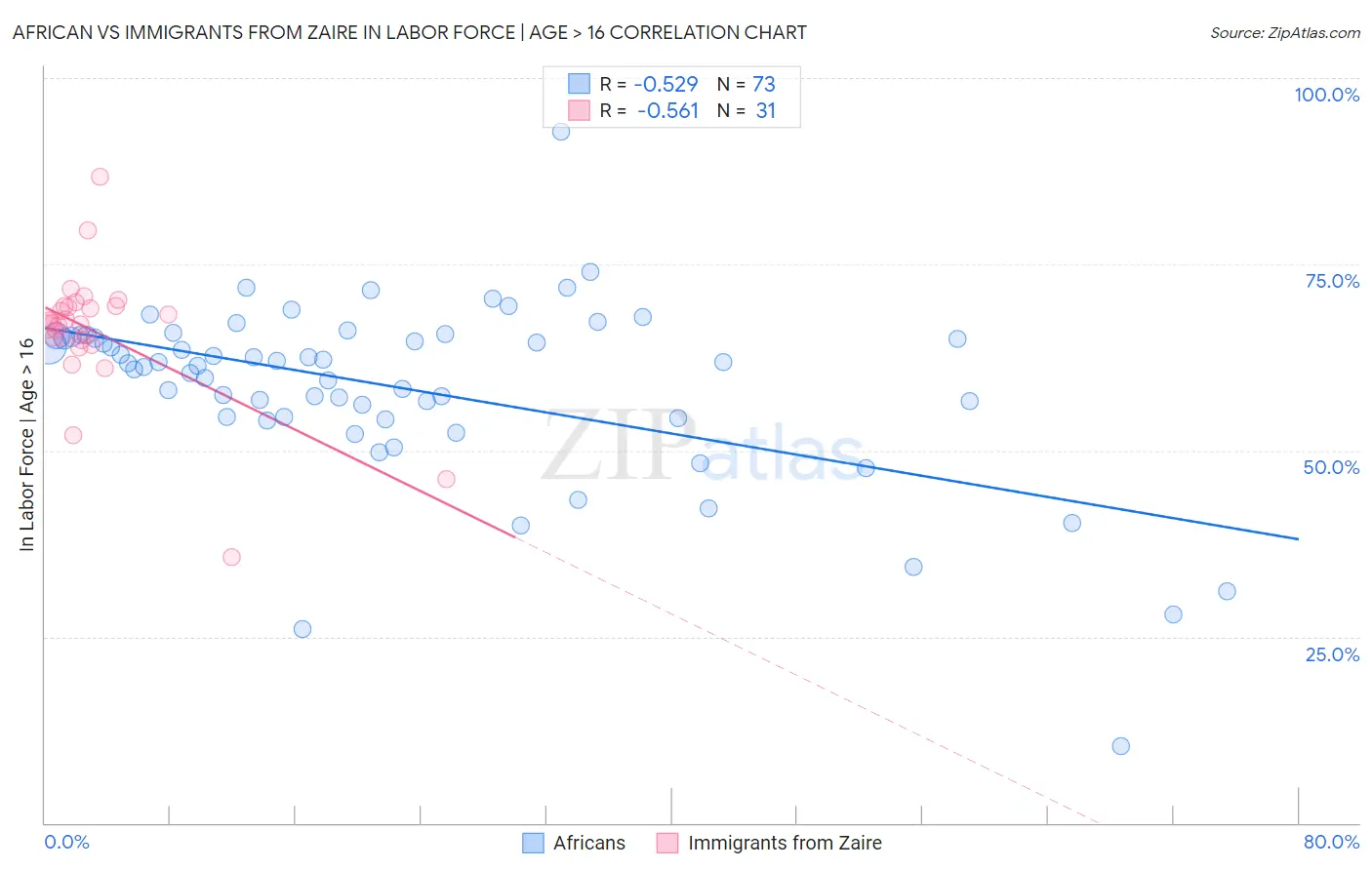 African vs Immigrants from Zaire In Labor Force | Age > 16