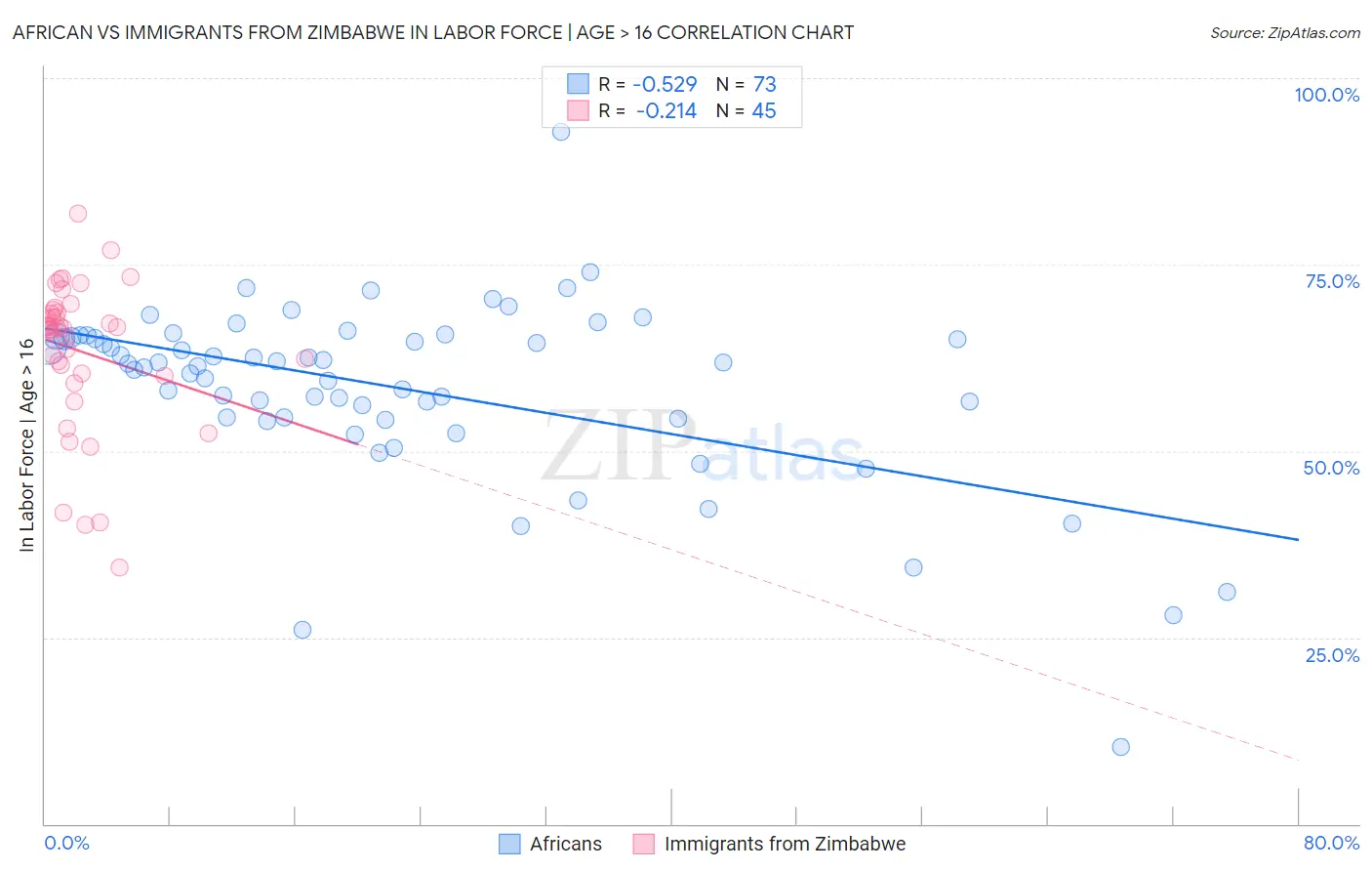 African vs Immigrants from Zimbabwe In Labor Force | Age > 16