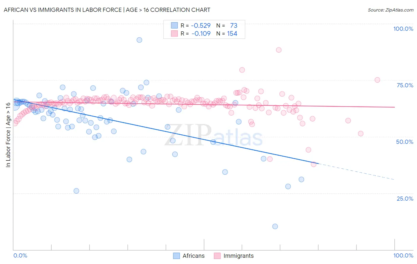 African vs Immigrants In Labor Force | Age > 16