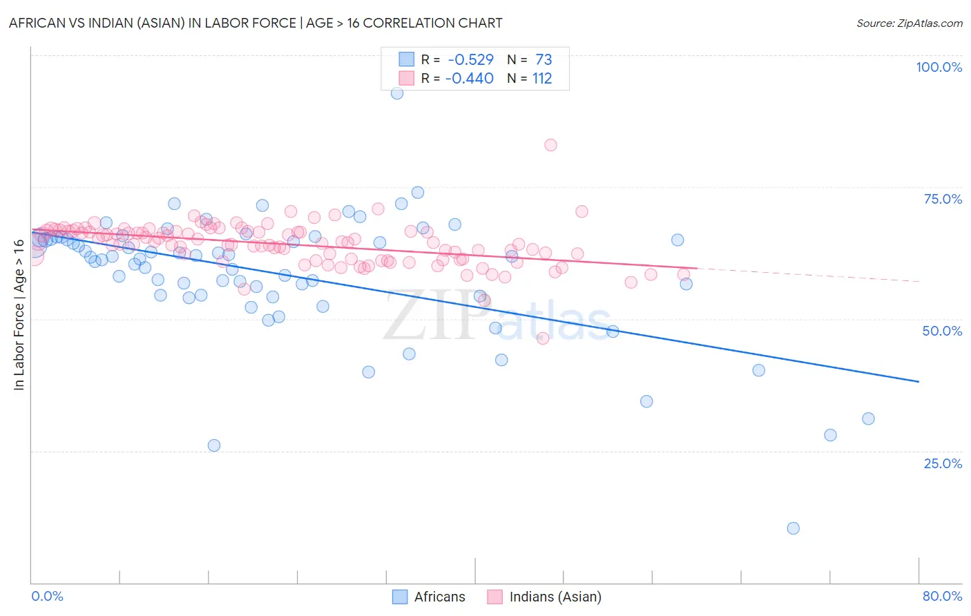 African vs Indian (Asian) In Labor Force | Age > 16