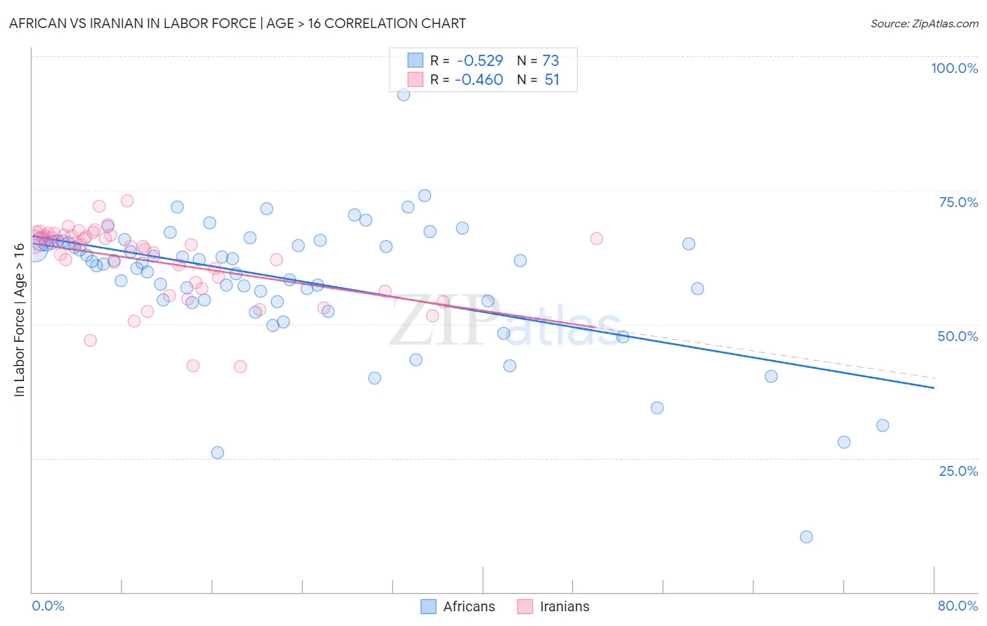 African vs Iranian In Labor Force | Age > 16