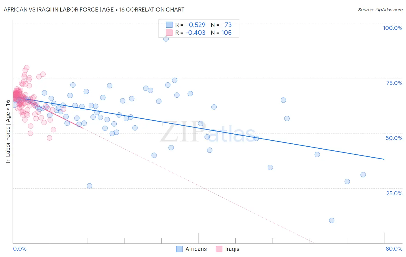 African vs Iraqi In Labor Force | Age > 16
