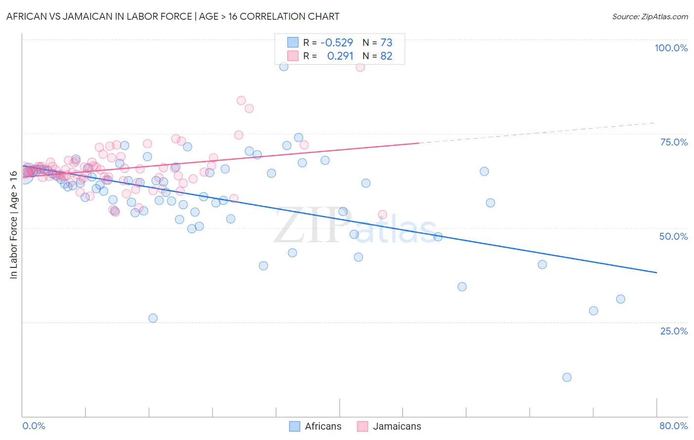 African vs Jamaican In Labor Force | Age > 16