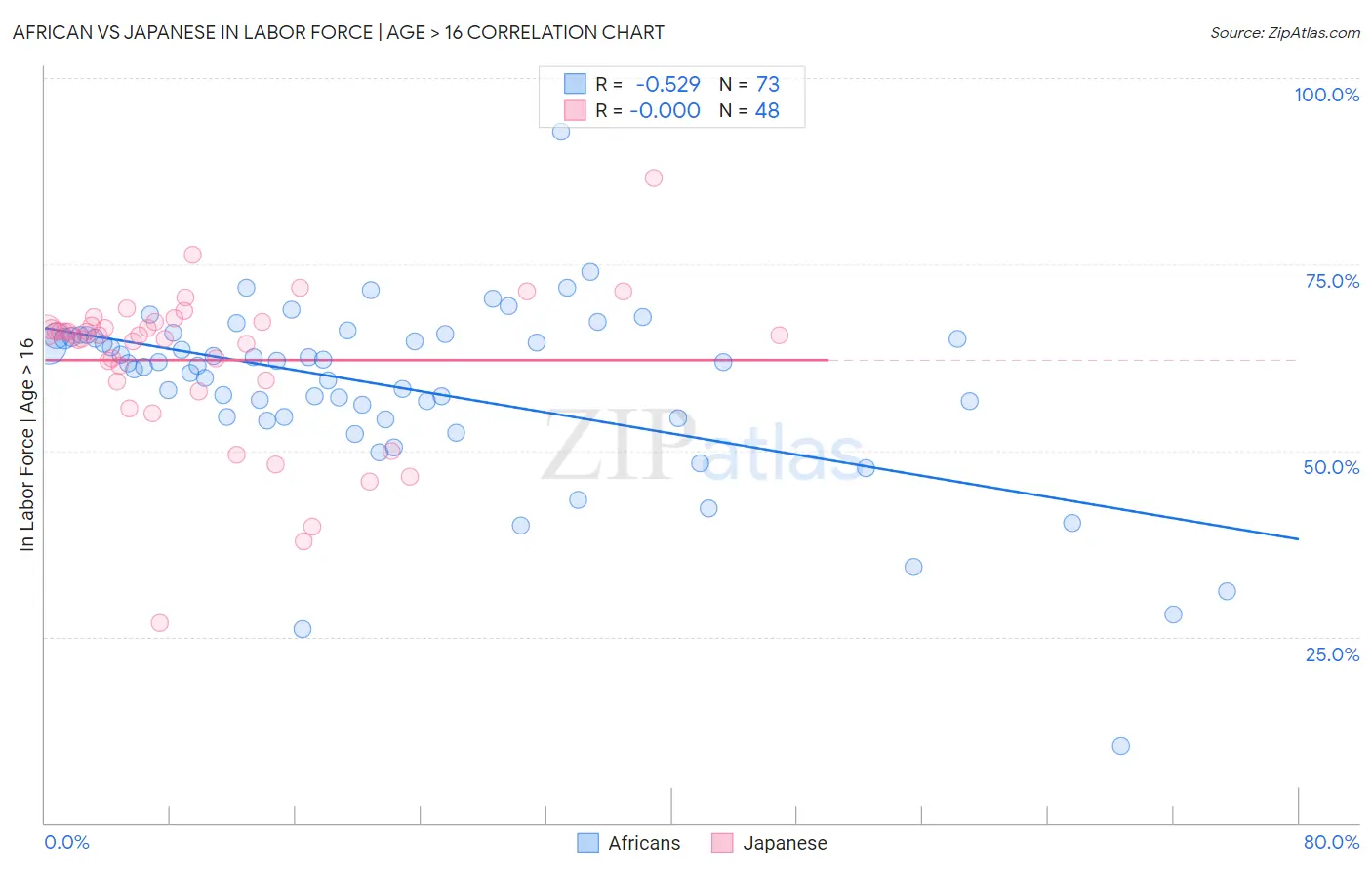 African vs Japanese In Labor Force | Age > 16