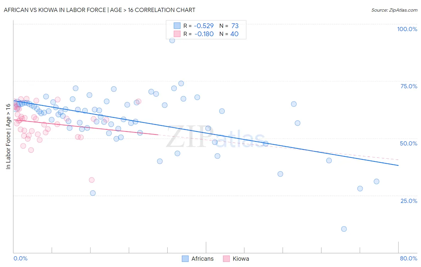 African vs Kiowa In Labor Force | Age > 16
