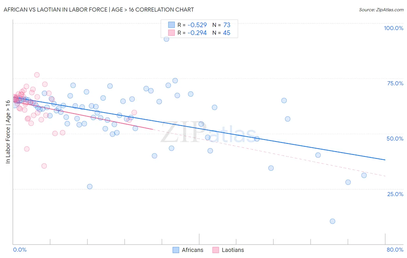 African vs Laotian In Labor Force | Age > 16