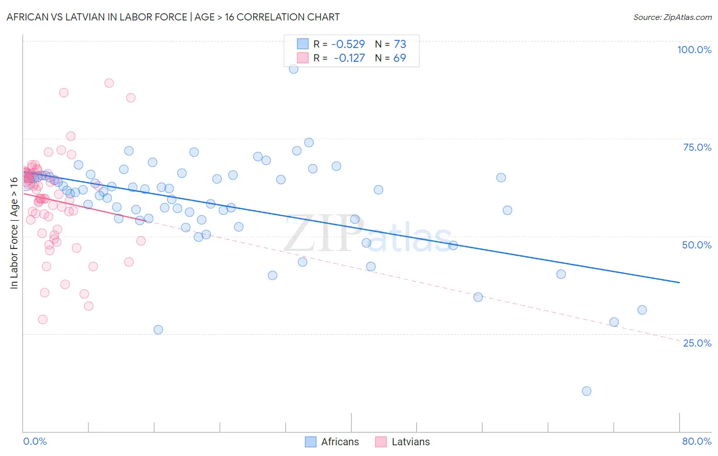 African vs Latvian In Labor Force | Age > 16