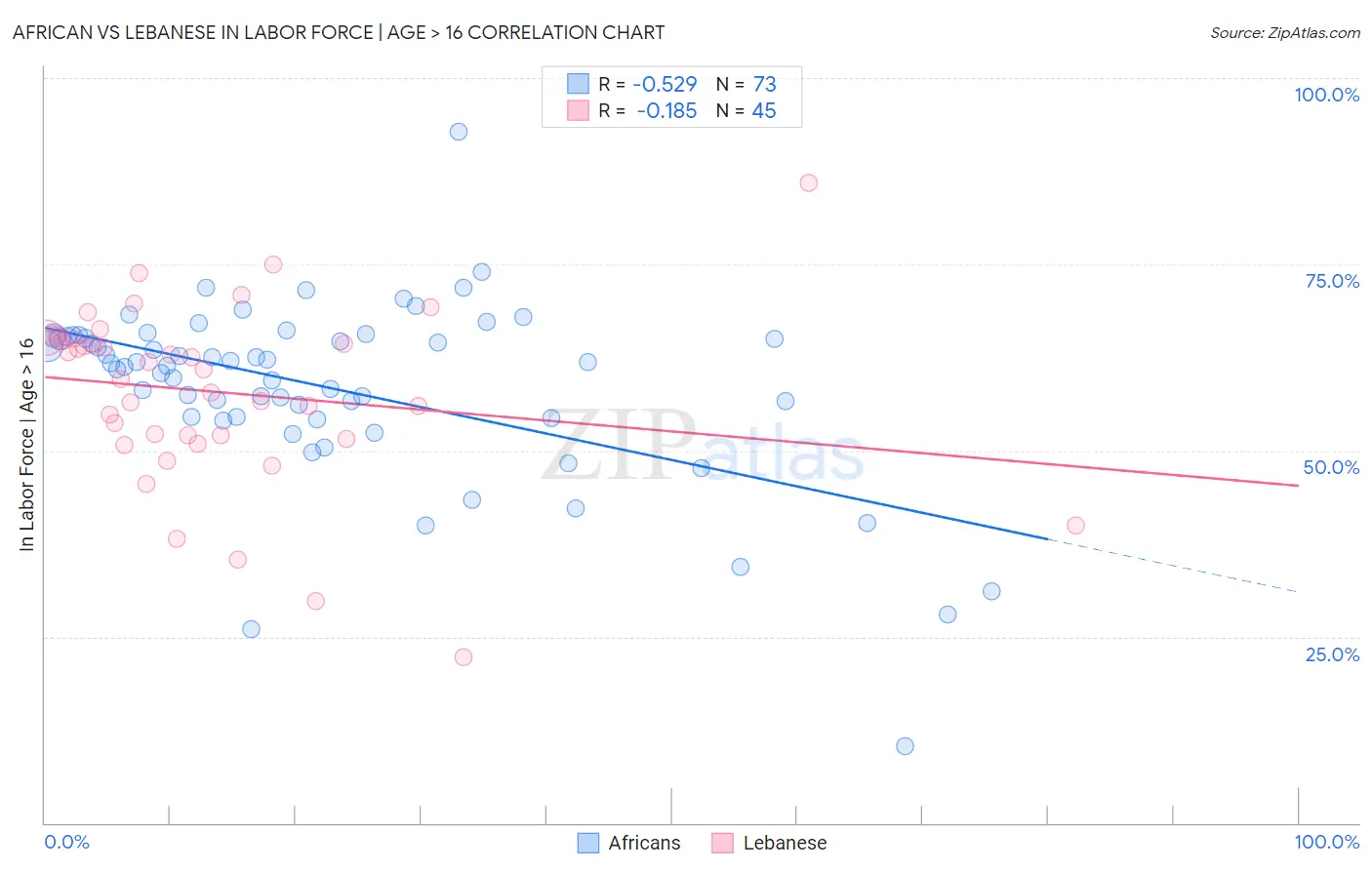 African vs Lebanese In Labor Force | Age > 16