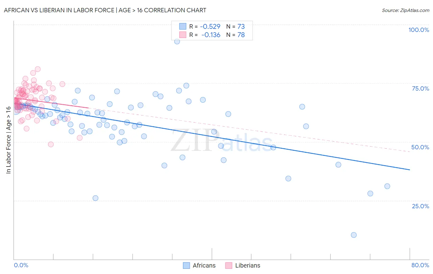 African vs Liberian In Labor Force | Age > 16