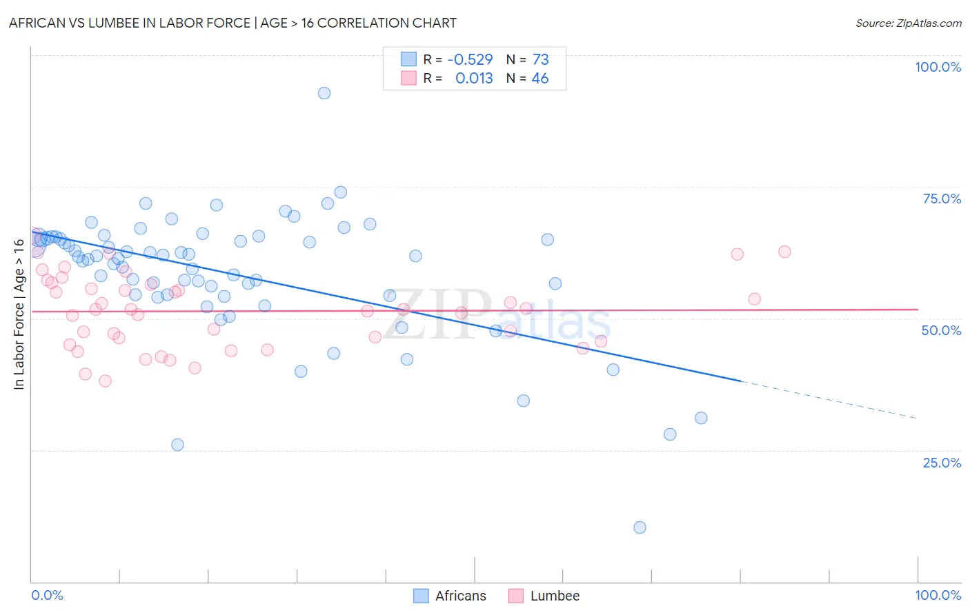 African vs Lumbee In Labor Force | Age > 16
