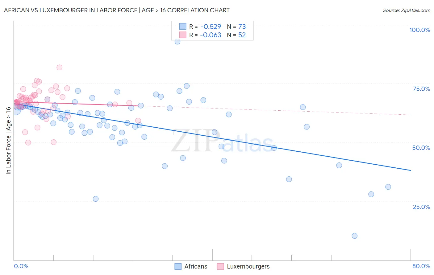 African vs Luxembourger In Labor Force | Age > 16