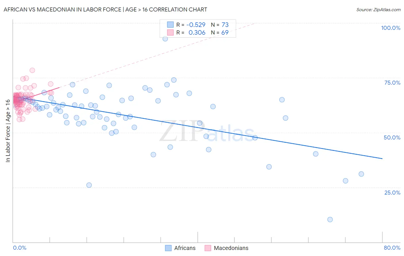 African vs Macedonian In Labor Force | Age > 16