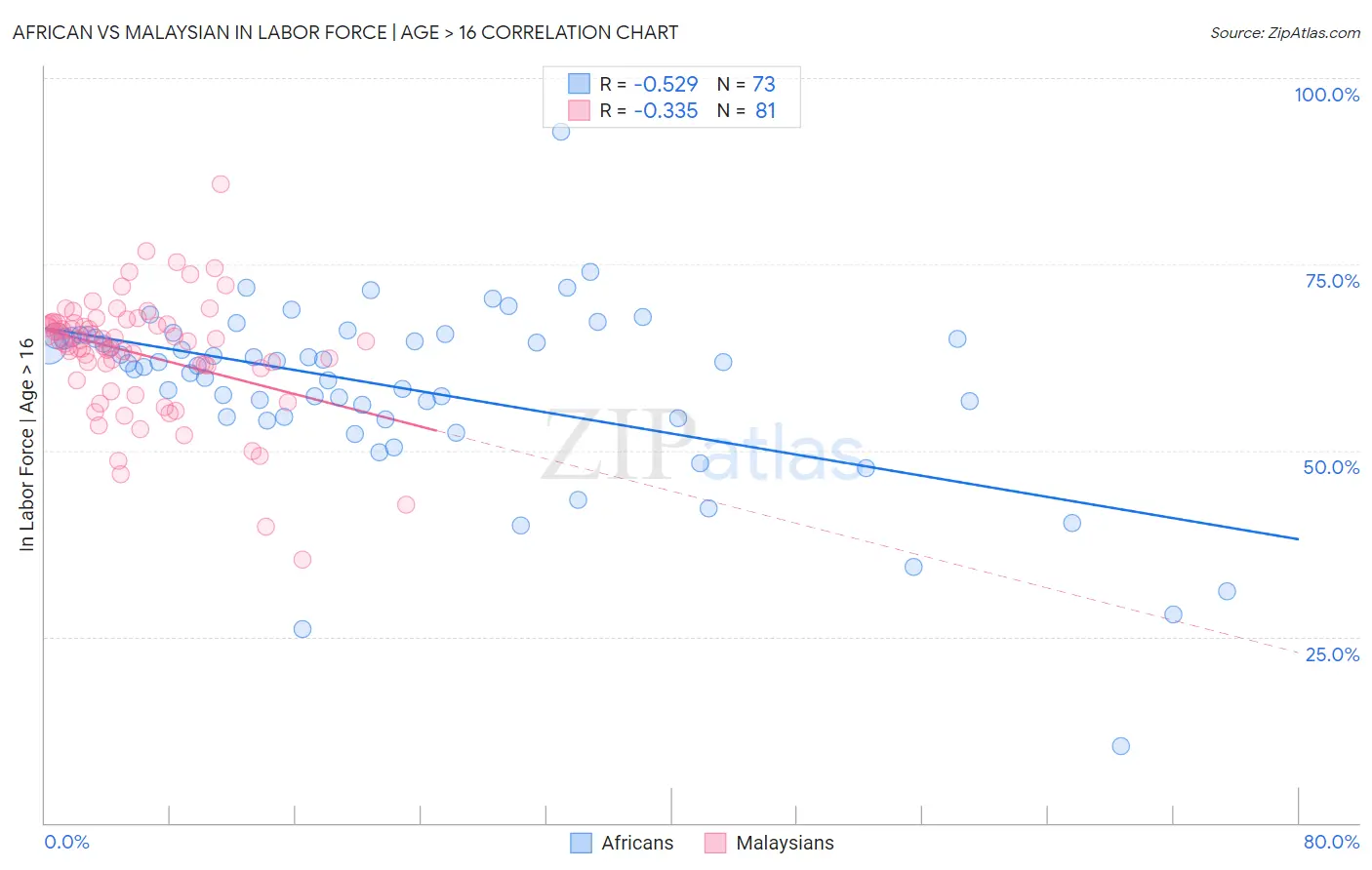 African vs Malaysian In Labor Force | Age > 16