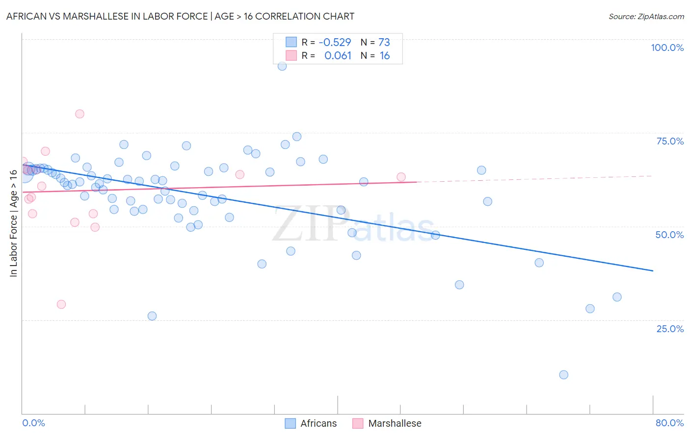 African vs Marshallese In Labor Force | Age > 16