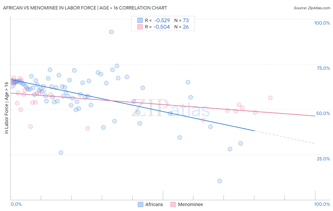African vs Menominee In Labor Force | Age > 16