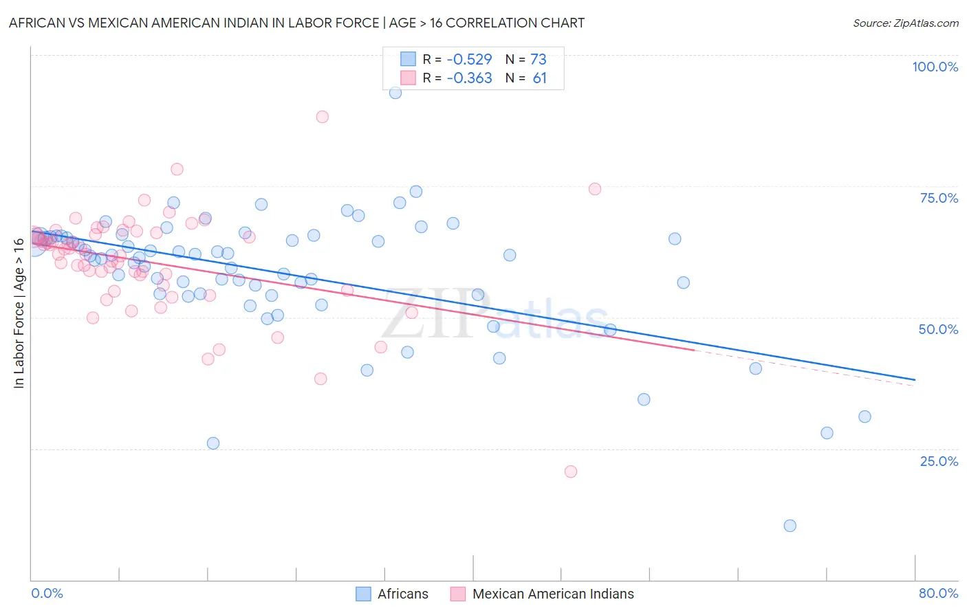 African vs Mexican American Indian In Labor Force | Age > 16