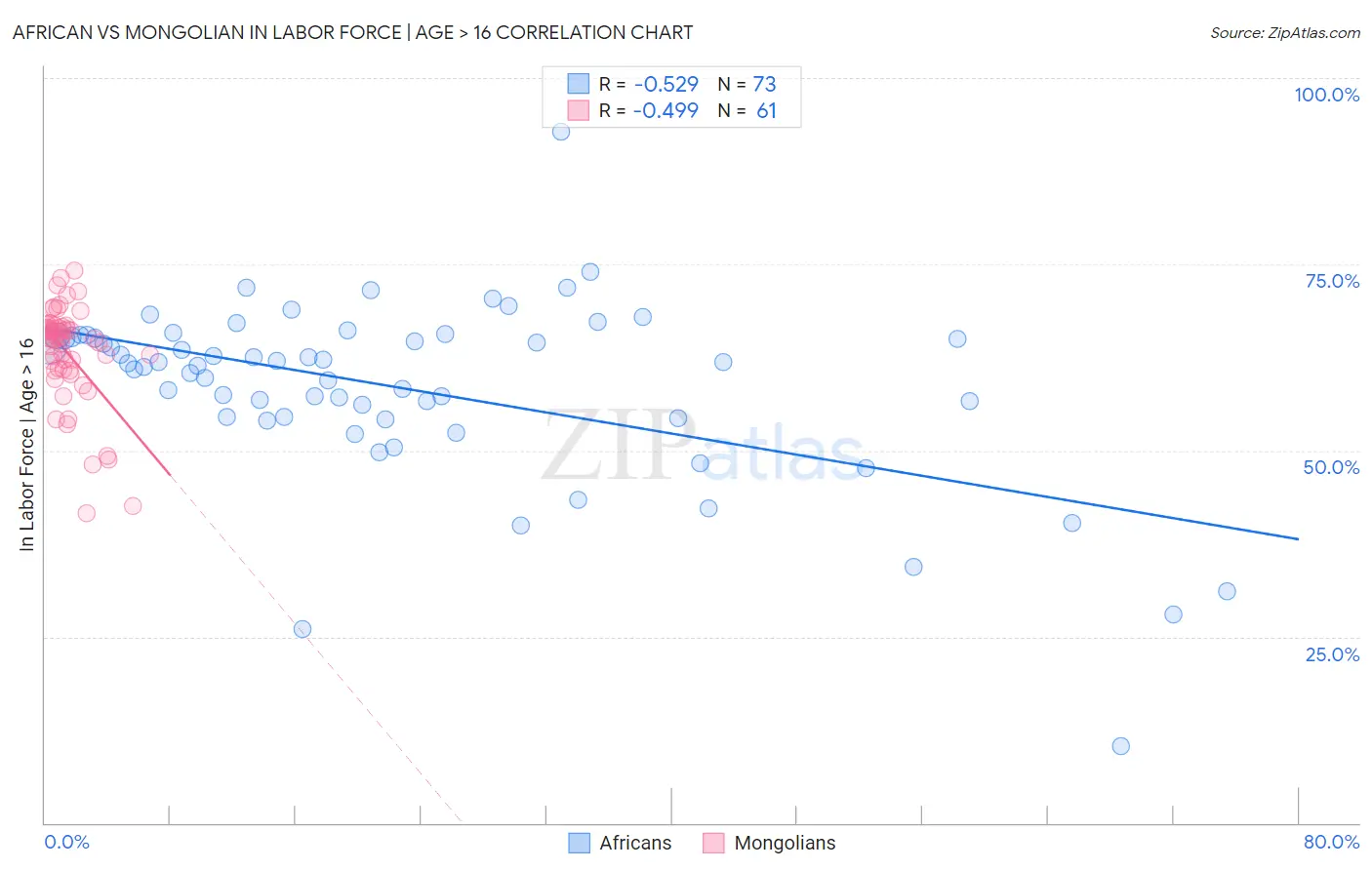 African vs Mongolian In Labor Force | Age > 16