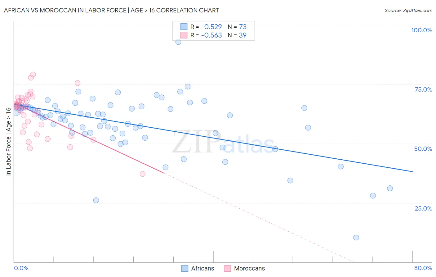 African vs Moroccan In Labor Force | Age > 16