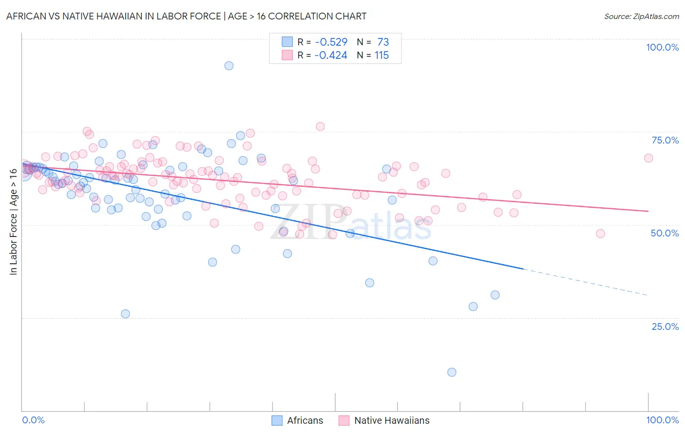 African vs Native Hawaiian In Labor Force | Age > 16