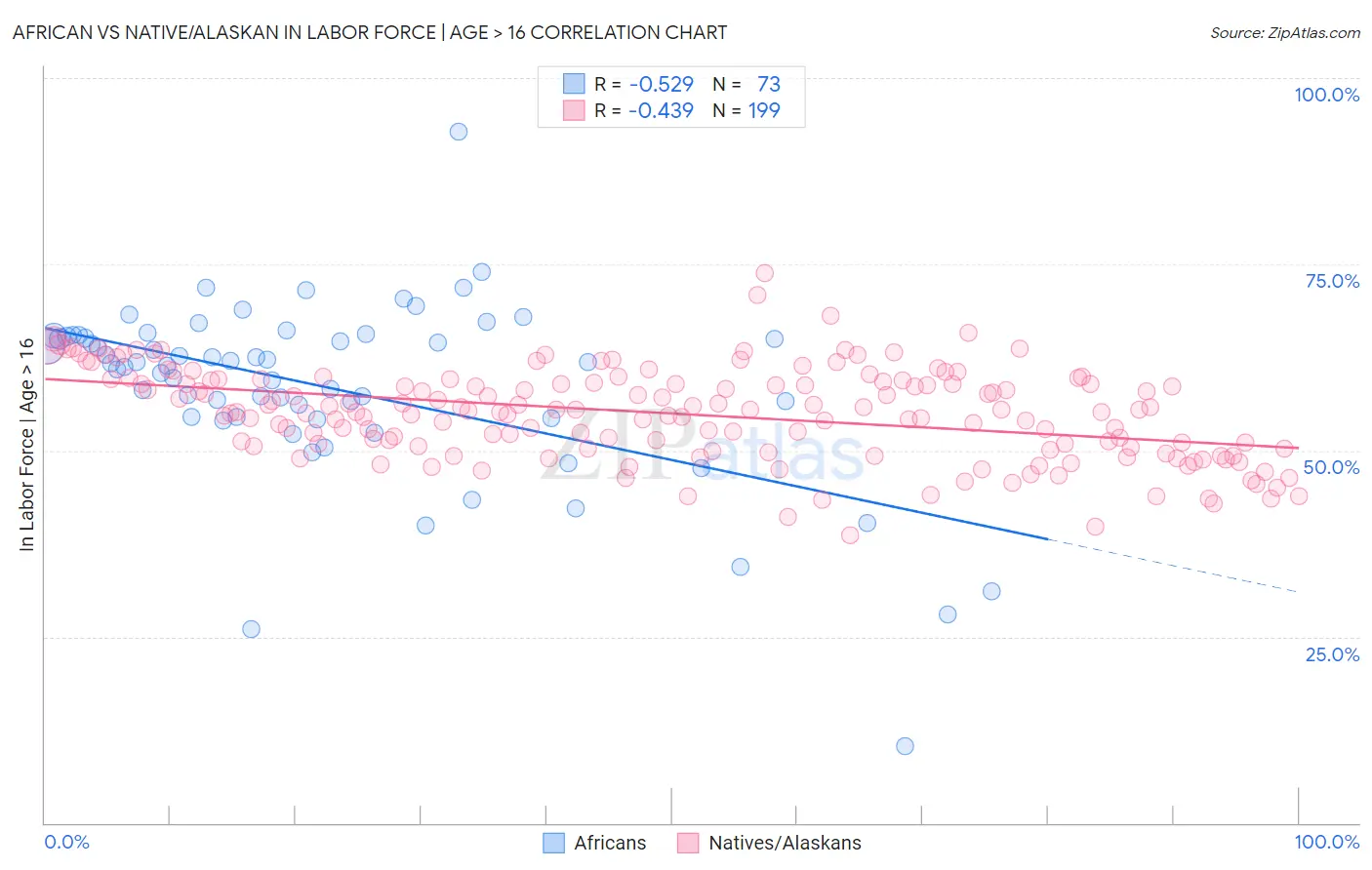 African vs Native/Alaskan In Labor Force | Age > 16
