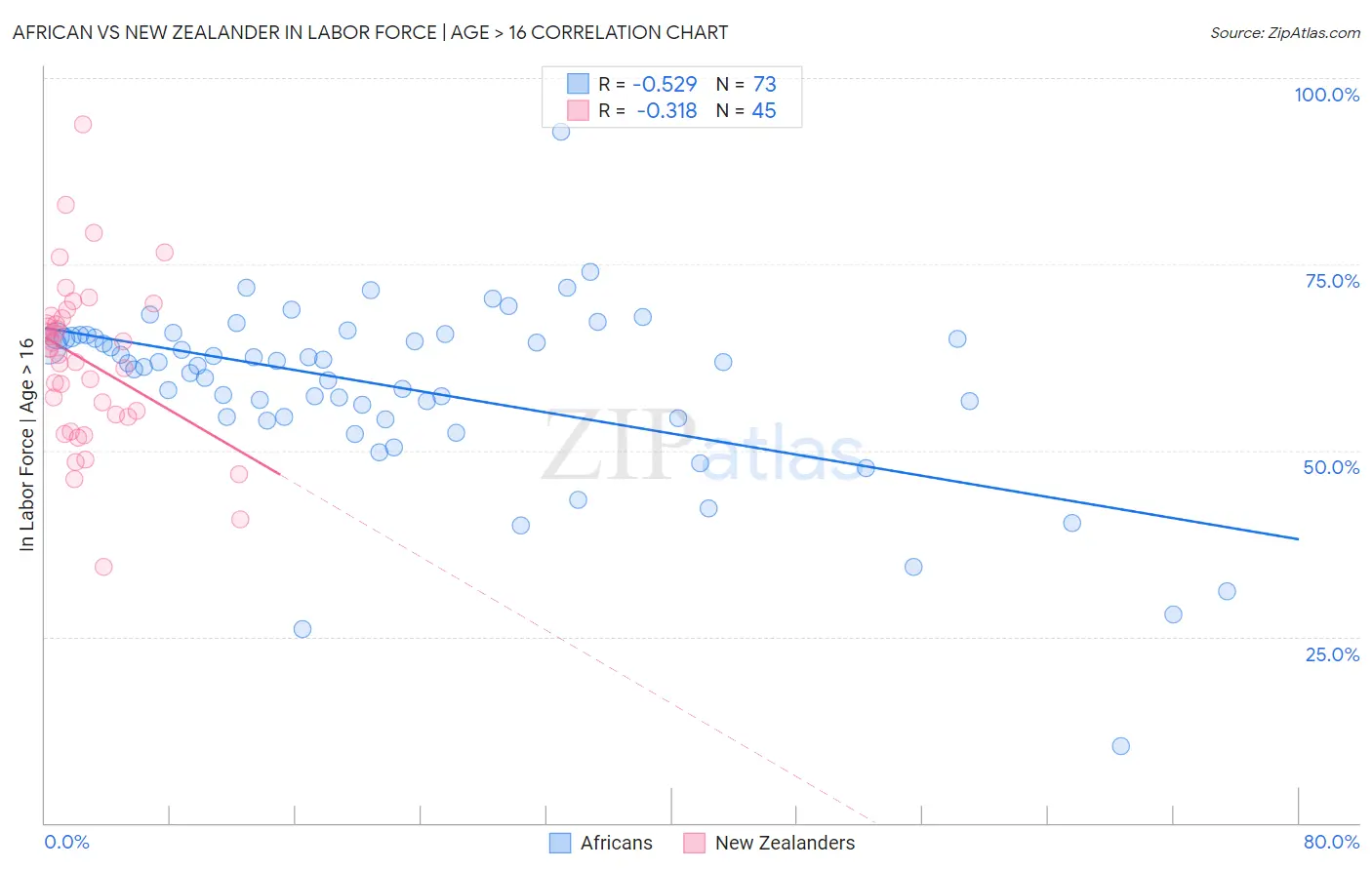 African vs New Zealander In Labor Force | Age > 16