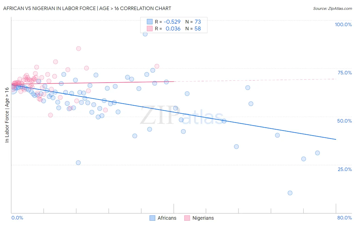African vs Nigerian In Labor Force | Age > 16