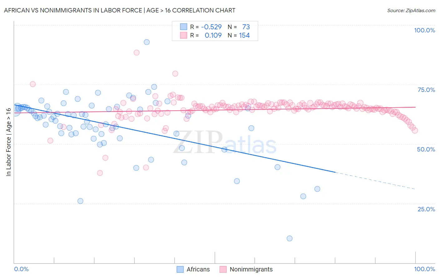 African vs Nonimmigrants In Labor Force | Age > 16