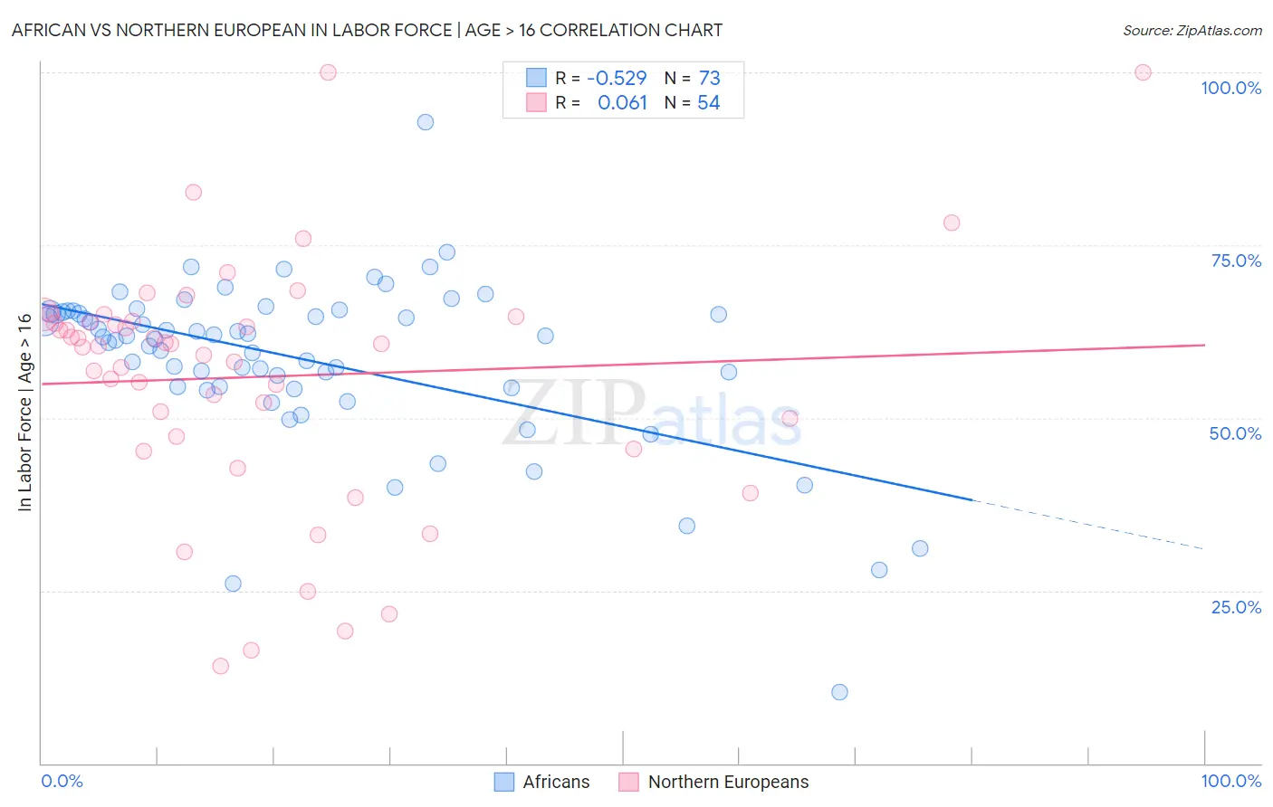 African vs Northern European In Labor Force | Age > 16