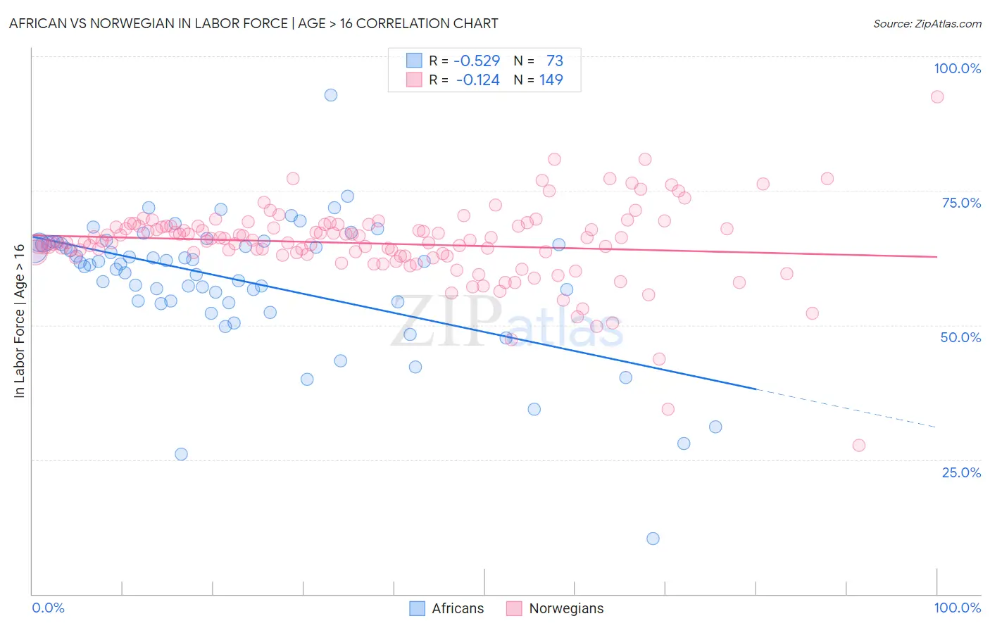 African vs Norwegian In Labor Force | Age > 16
