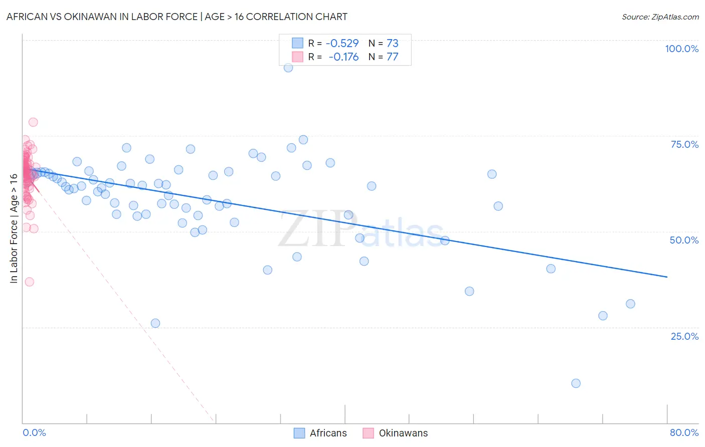 African vs Okinawan In Labor Force | Age > 16