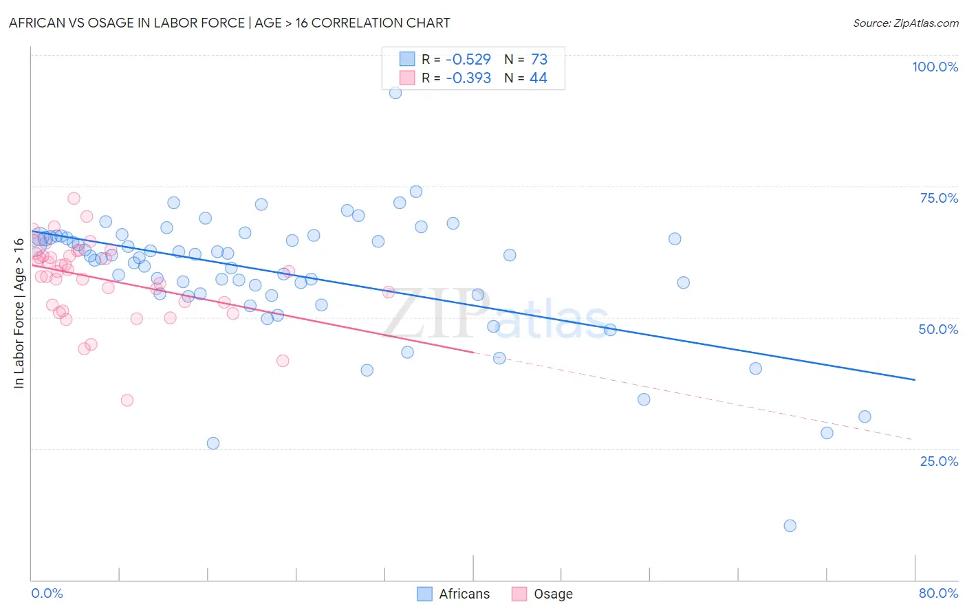 African vs Osage In Labor Force | Age > 16