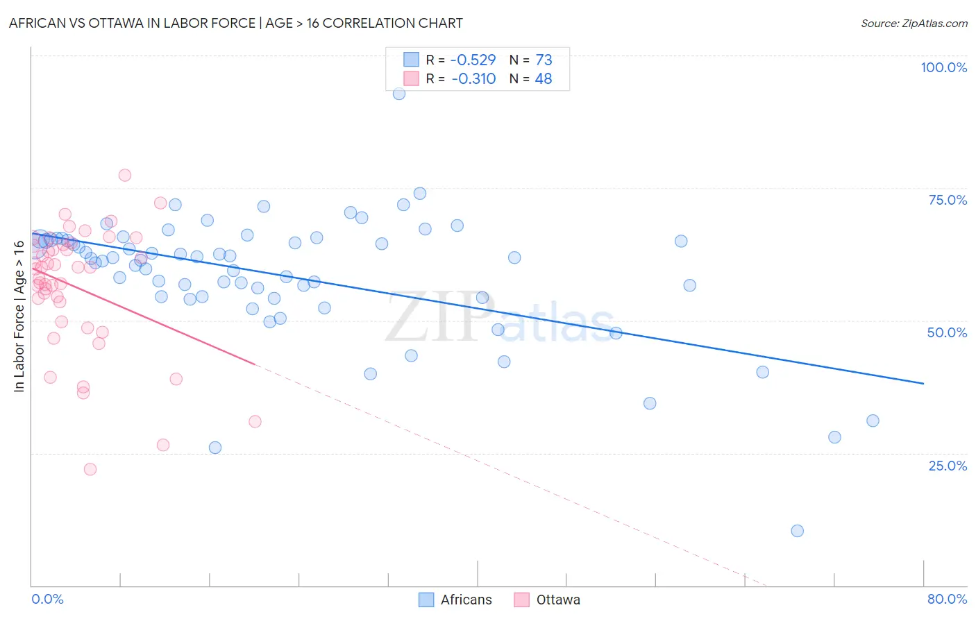 African vs Ottawa In Labor Force | Age > 16