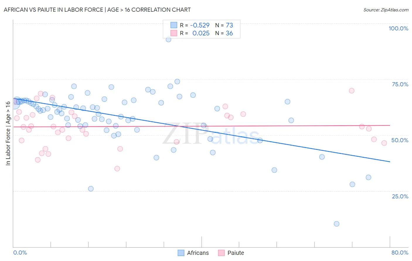 African vs Paiute In Labor Force | Age > 16