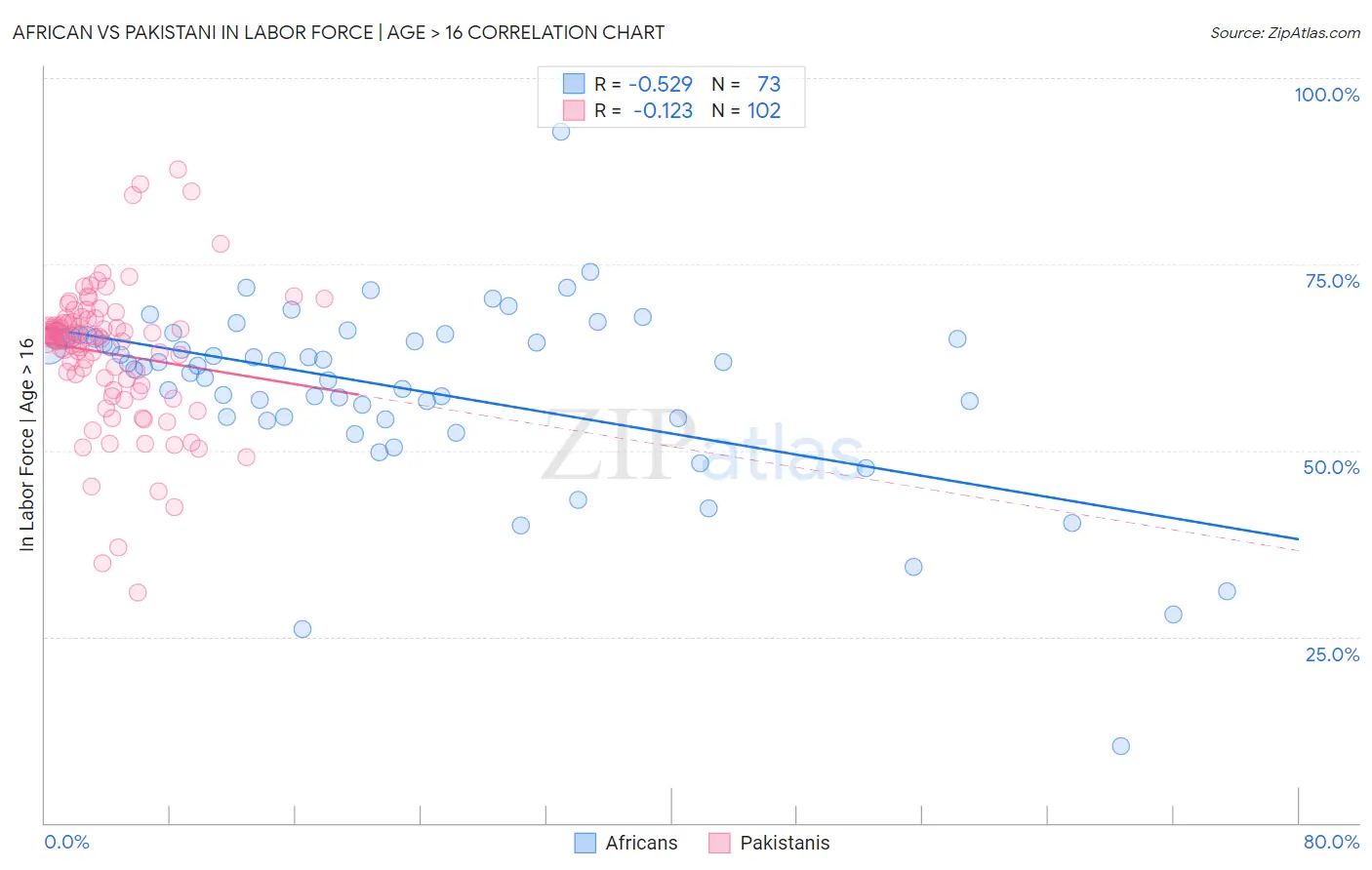 African vs Pakistani In Labor Force | Age > 16