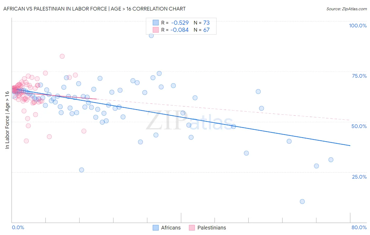 African vs Palestinian In Labor Force | Age > 16