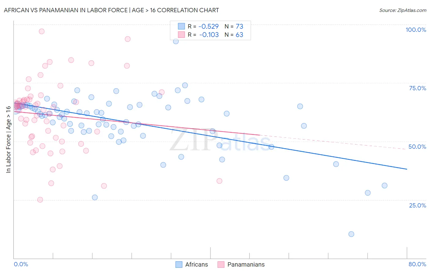African vs Panamanian In Labor Force | Age > 16