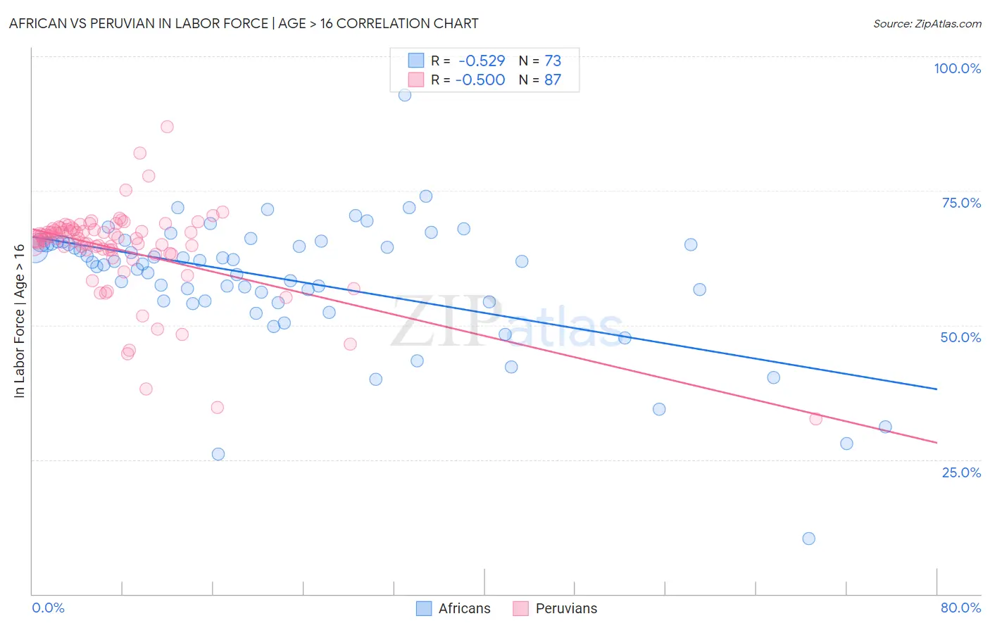 African vs Peruvian In Labor Force | Age > 16