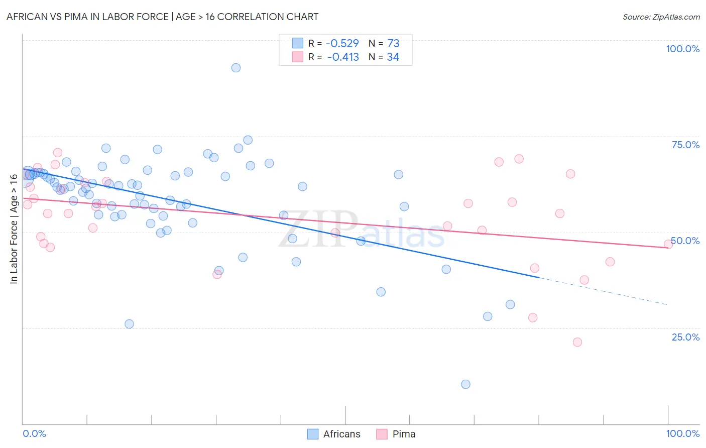 African vs Pima In Labor Force | Age > 16