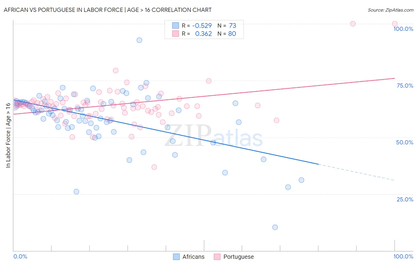 African vs Portuguese In Labor Force | Age > 16