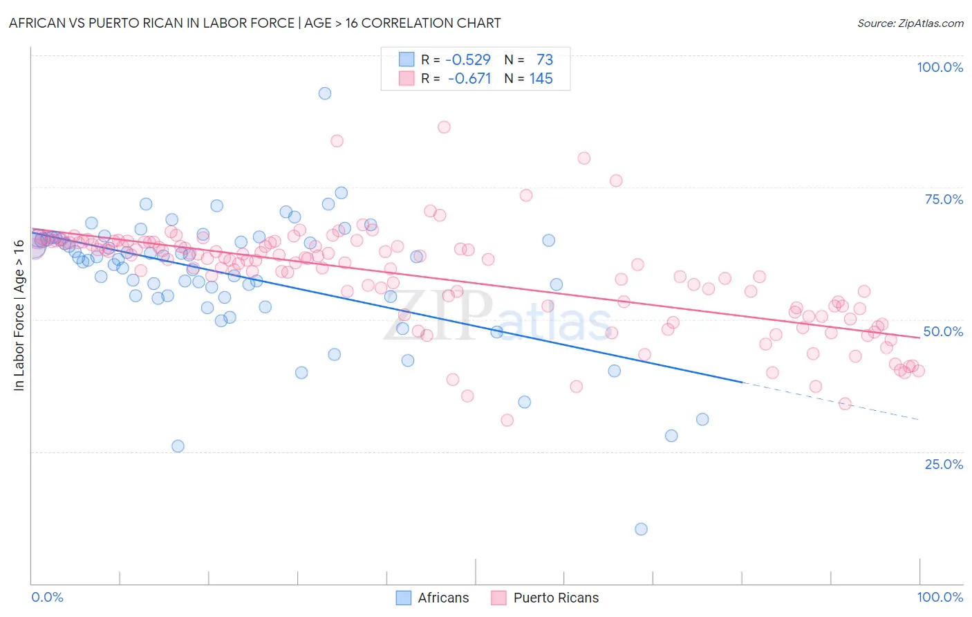 African vs Puerto Rican In Labor Force | Age > 16