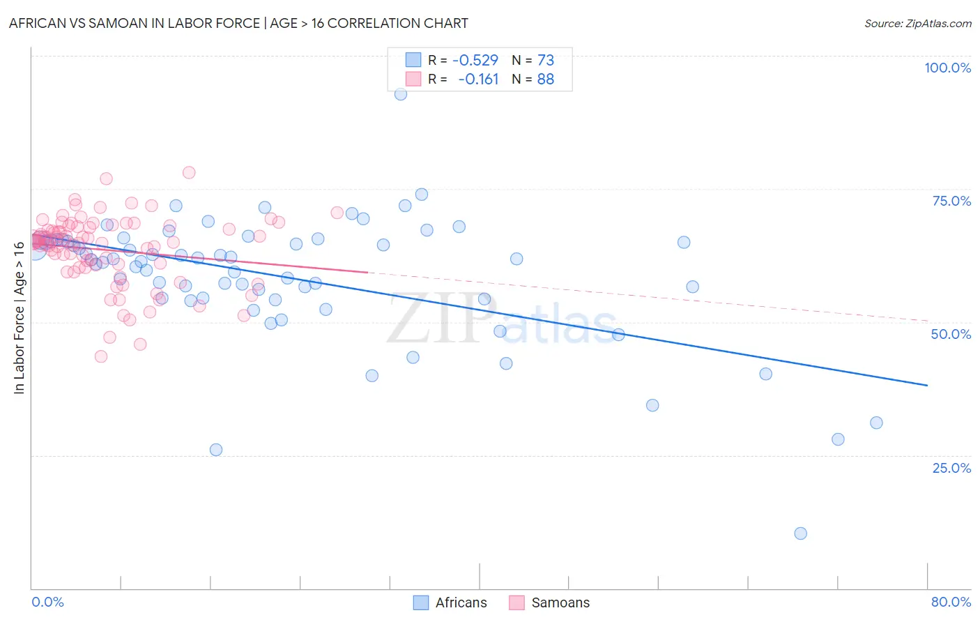 African vs Samoan In Labor Force | Age > 16