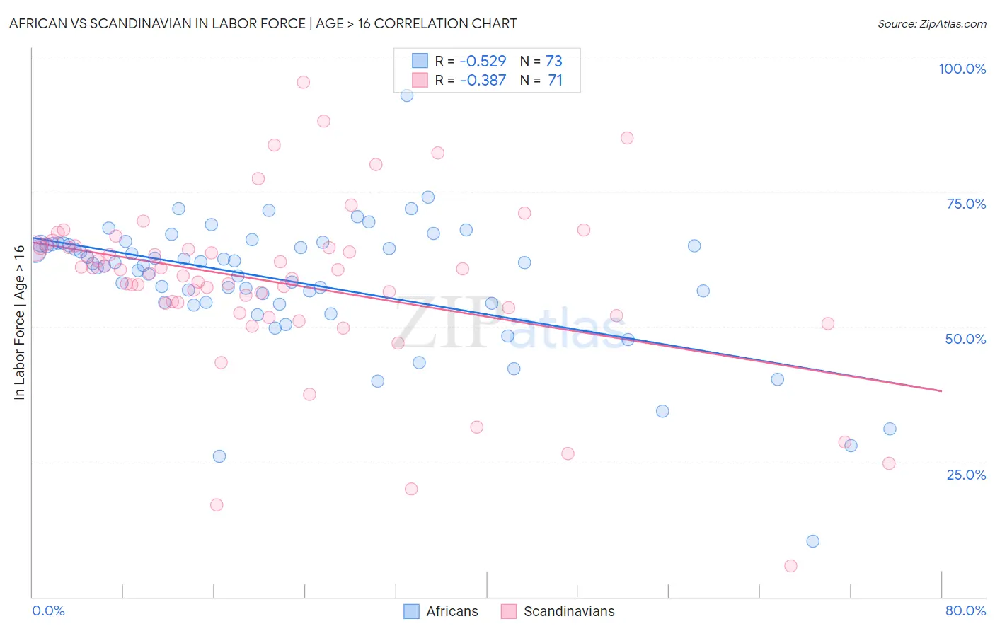 African vs Scandinavian In Labor Force | Age > 16