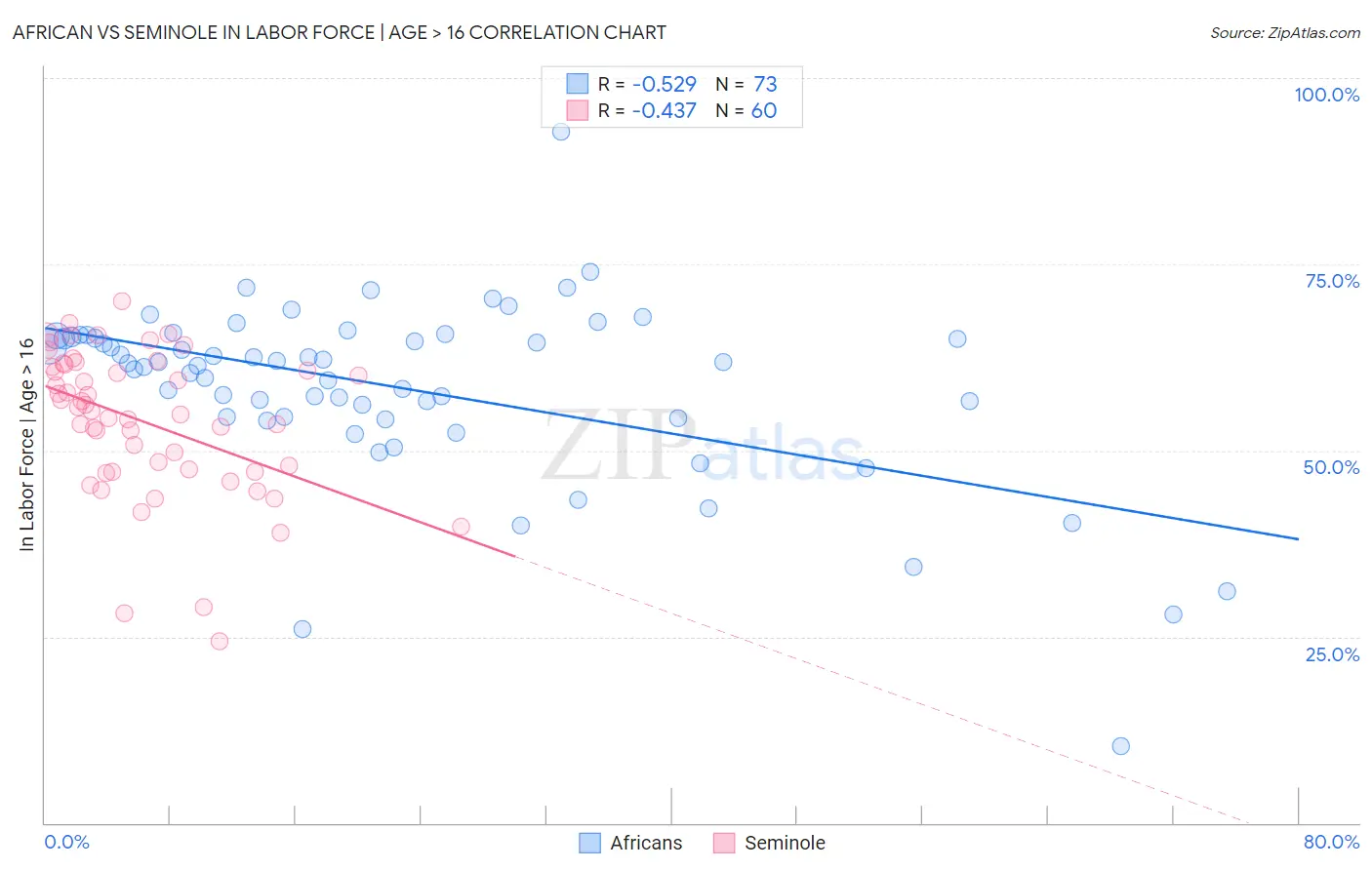 African vs Seminole In Labor Force | Age > 16