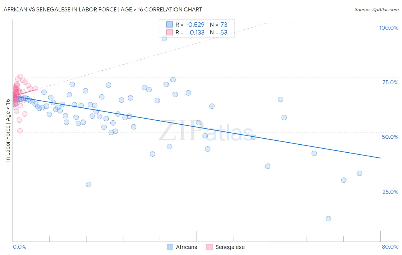 African vs Senegalese In Labor Force | Age > 16