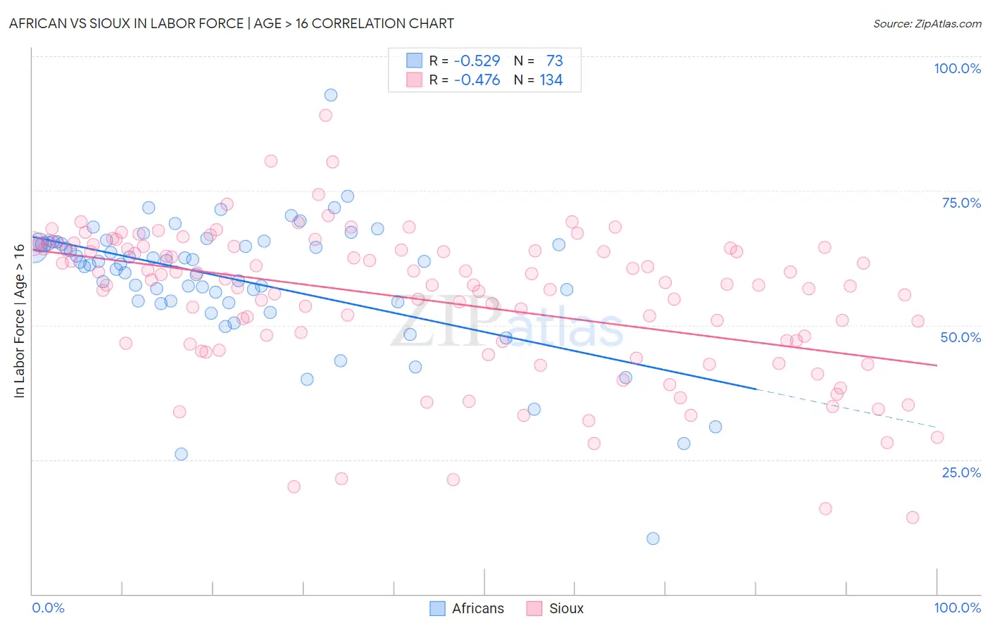 African vs Sioux In Labor Force | Age > 16