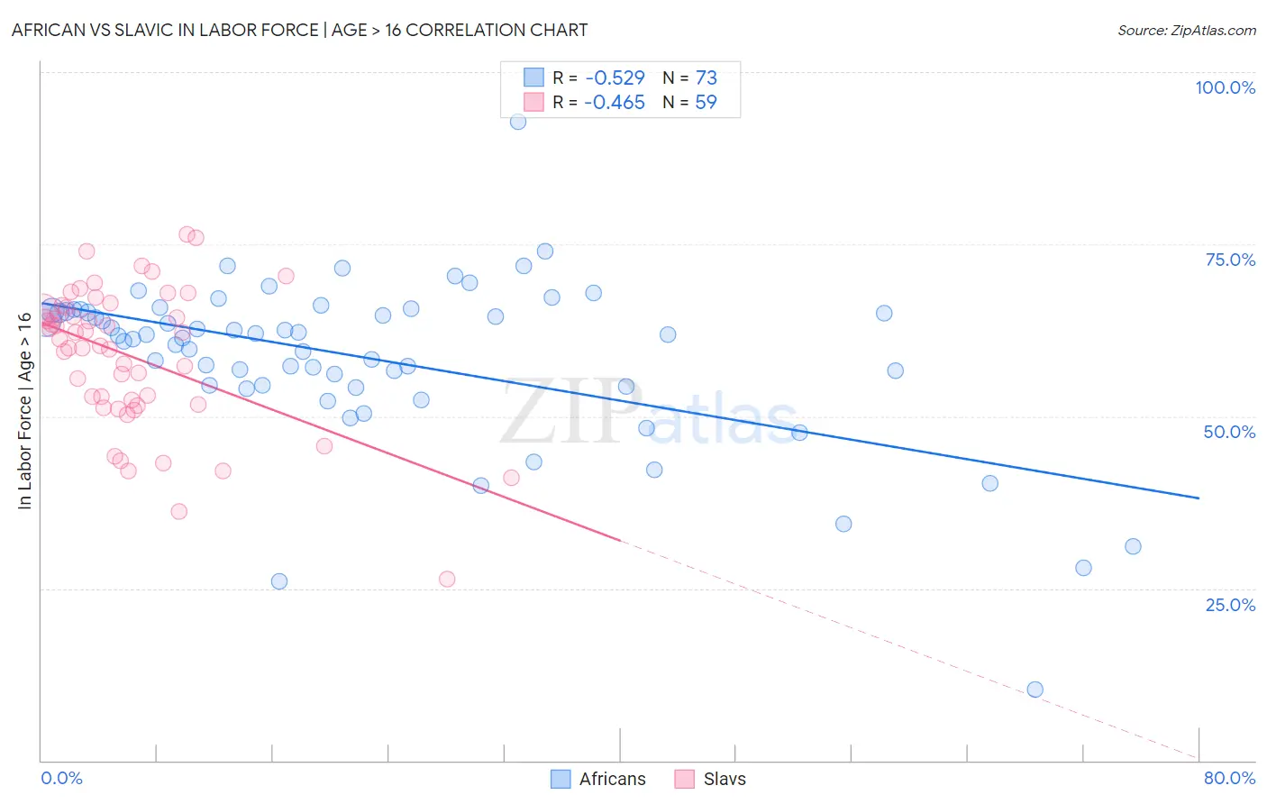 African vs Slavic In Labor Force | Age > 16