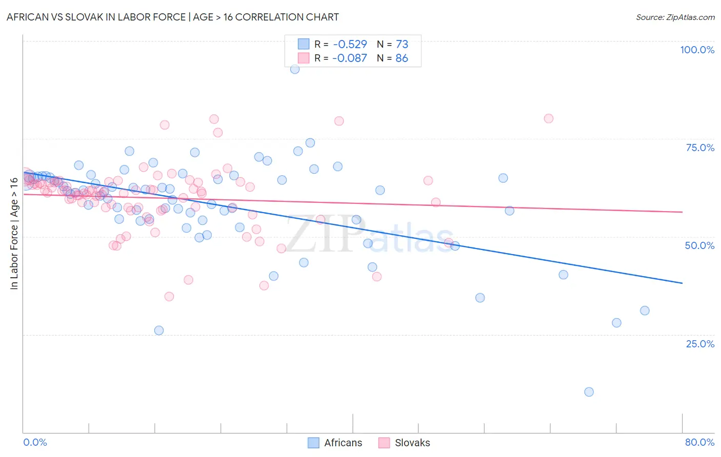 African vs Slovak In Labor Force | Age > 16