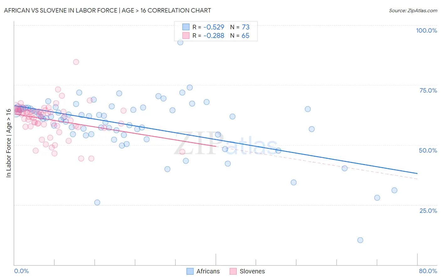 African vs Slovene In Labor Force | Age > 16