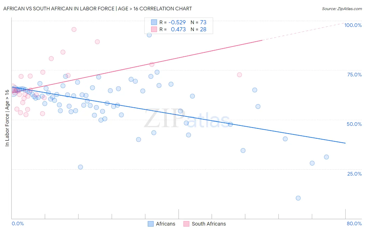 African vs South African In Labor Force | Age > 16