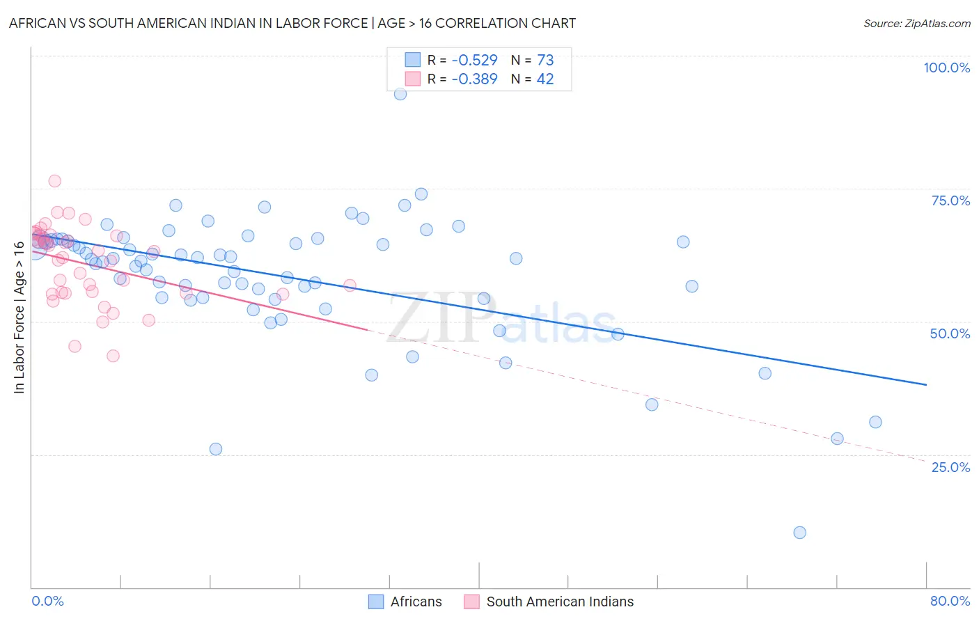 African vs South American Indian In Labor Force | Age > 16